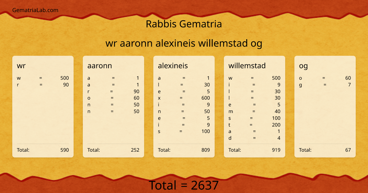 wr aaronn alexineis willemstad og in rabbis Gematria